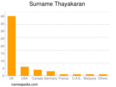 Familiennamen Thayakaran