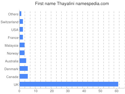 Given name Thayalini