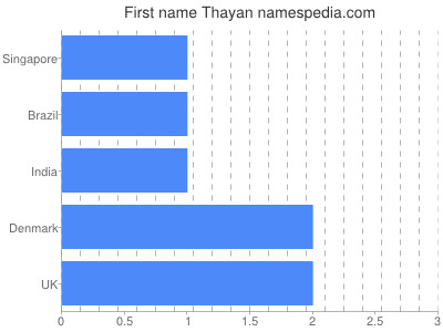 Given name Thayan