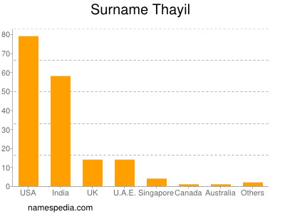 nom Thayil