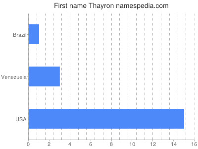 Vornamen Thayron
