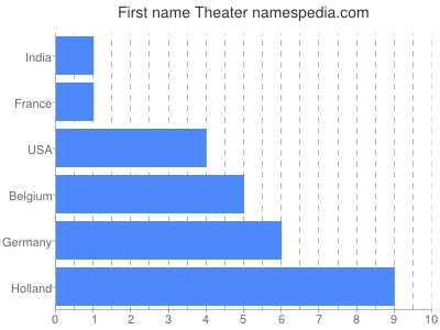 Given name Theater