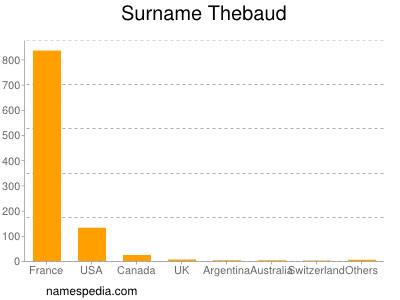 Surname Thebaud