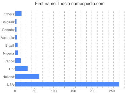 Given name Thecla