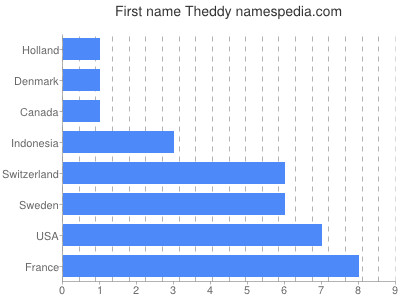 Given name Theddy