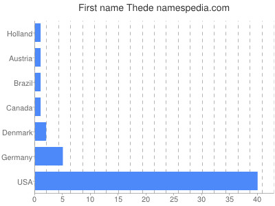 Given name Thede