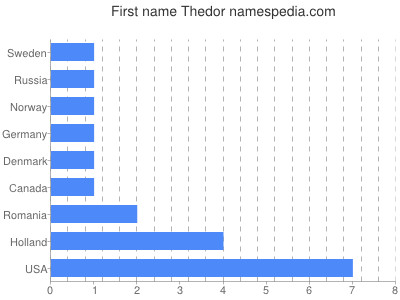 Given name Thedor