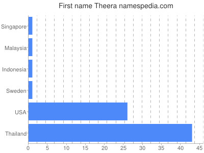 Given name Theera
