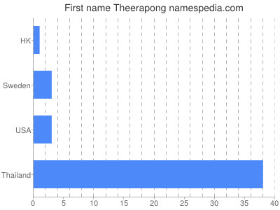 Given name Theerapong