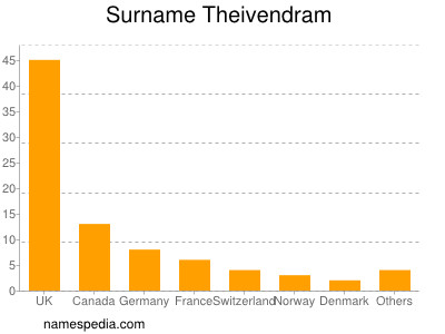 Surname Theivendram
