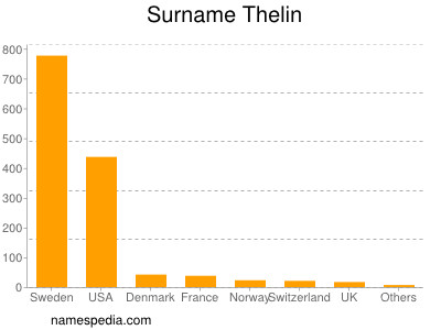 Surname Thelin