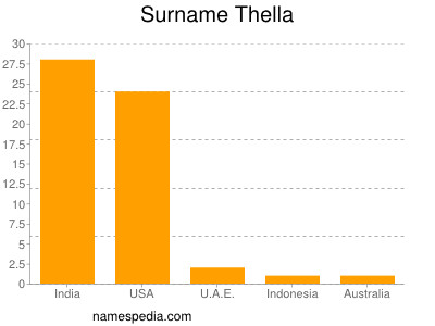 Surname Thella