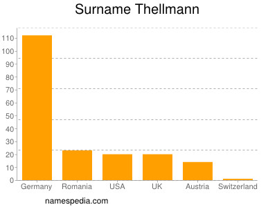 Surname Thellmann
