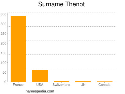 Surname Thenot