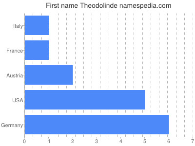 Given name Theodolinde