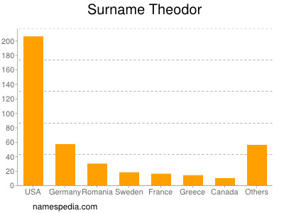 Familiennamen Theodor