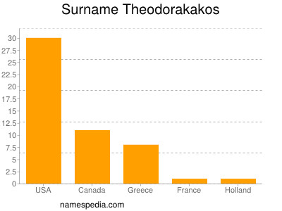 Familiennamen Theodorakakos