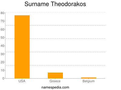 Surname Theodorakos