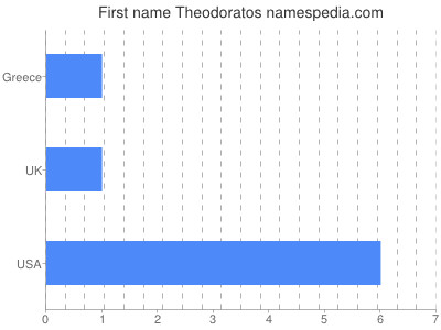 Vornamen Theodoratos