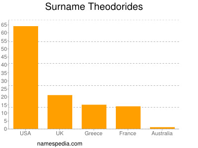 Surname Theodorides