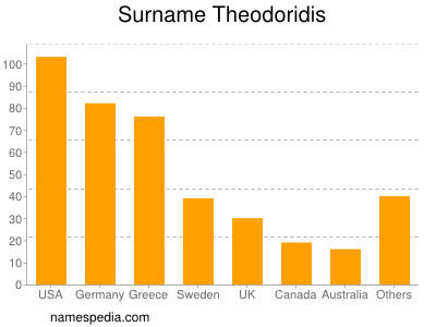 nom Theodoridis