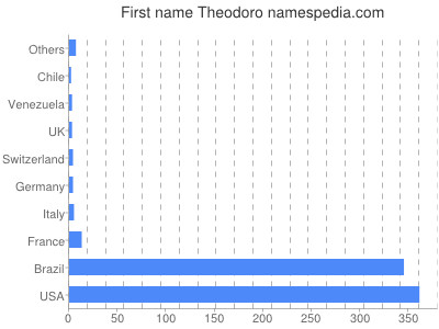 prenom Theodoro