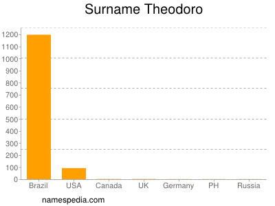 Surname Theodoro