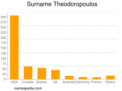 Surname Theodoropoulos