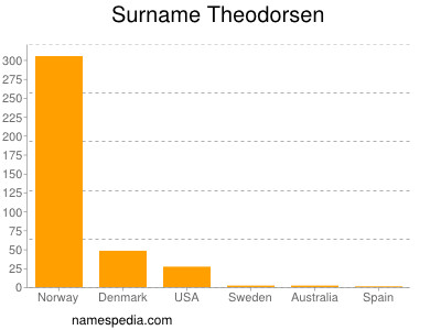 Familiennamen Theodorsen