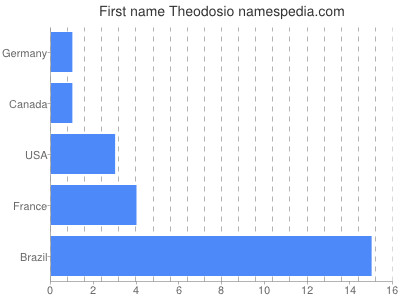 Vornamen Theodosio