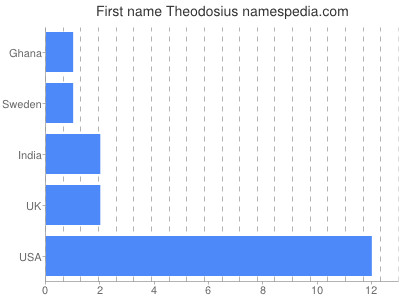 Given name Theodosius