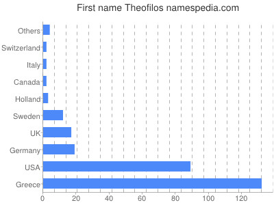 Given name Theofilos