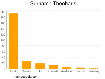 Surname Theoharis