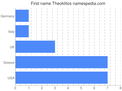 prenom Theoklitos