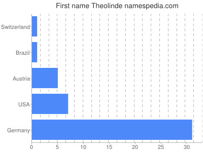 Given name Theolinde