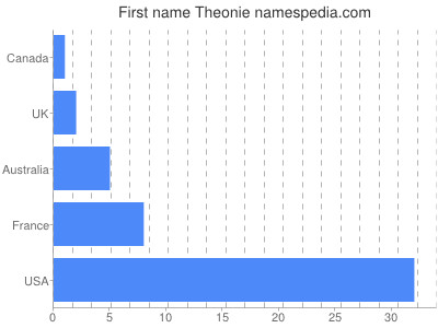 Given name Theonie