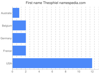 Vornamen Theophiel