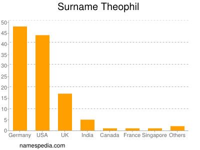 Surname Theophil