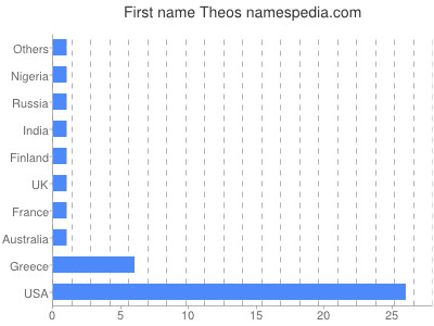 Given name Theos