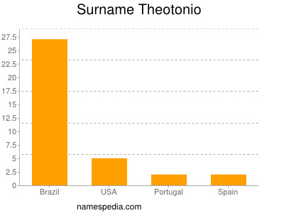 Familiennamen Theotonio