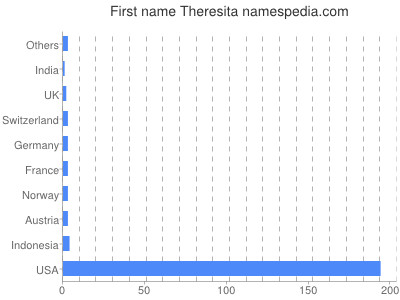 Given name Theresita