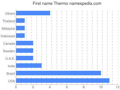 Given name Thermo