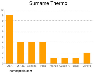 Surname Thermo
