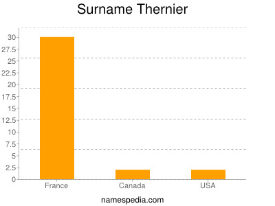 Surname Thernier