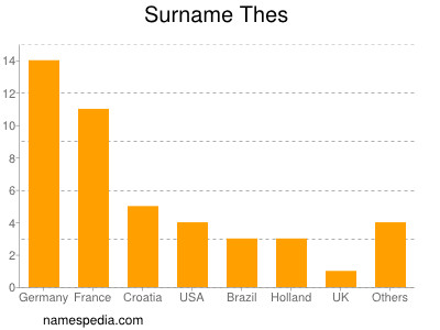 Surname Thes