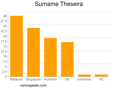 Surname Theseira