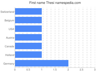 Given name Thesi