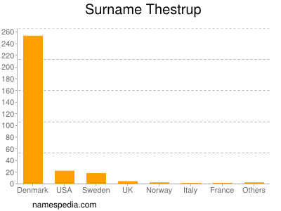 Surname Thestrup