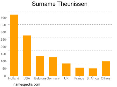 Surname Theunissen