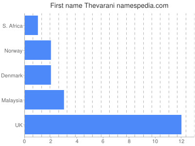 Given name Thevarani